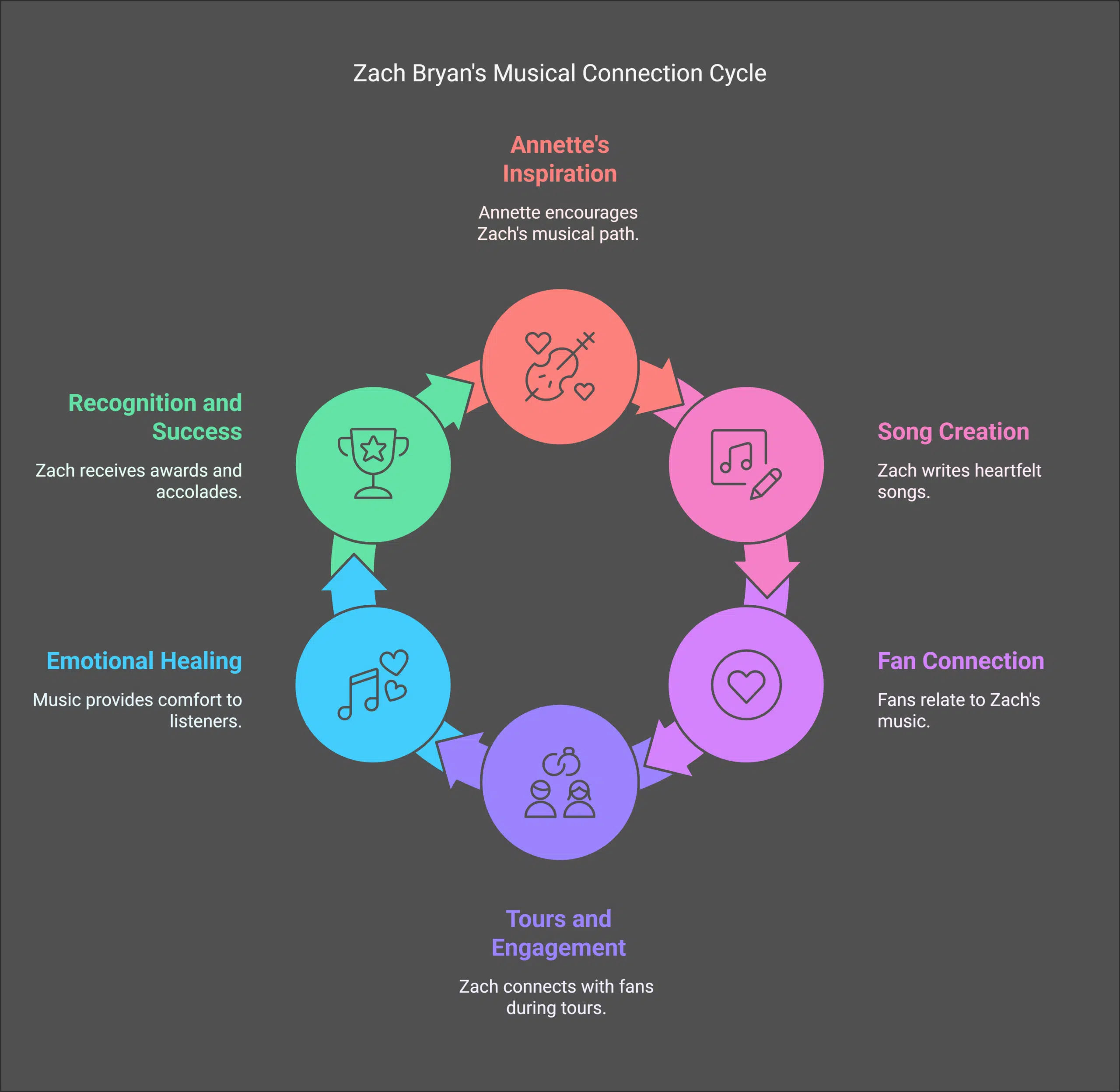 How Annette Inspired Zach Bryan's Success