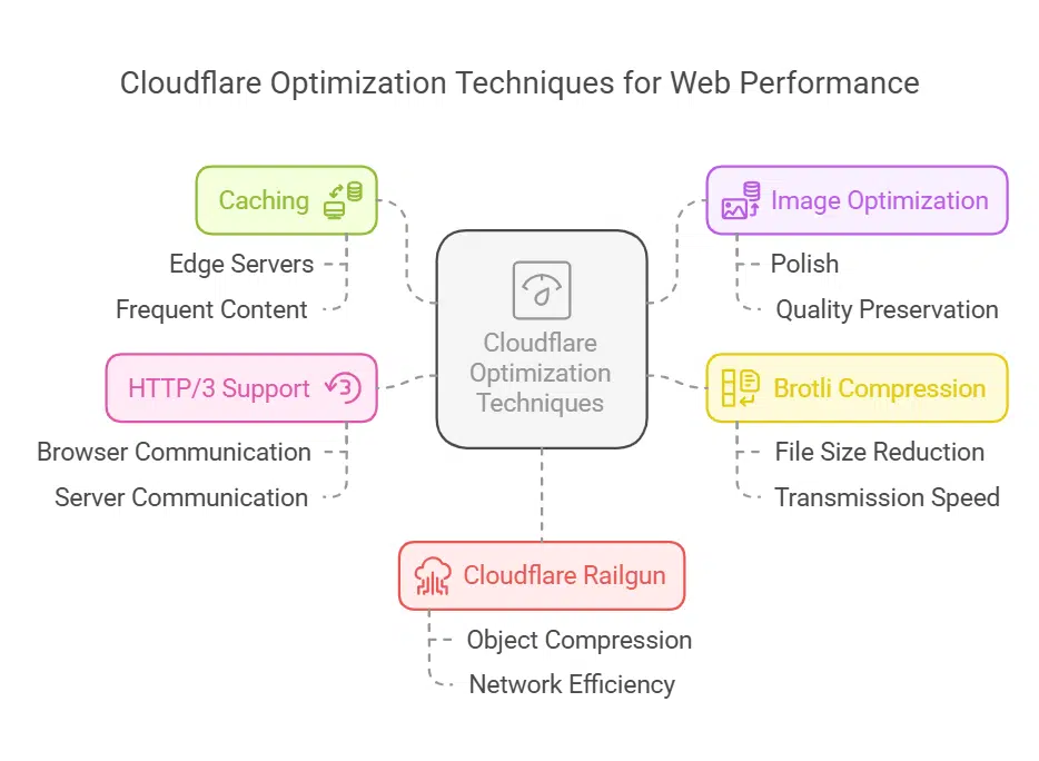 How Cloudflare in Modern Web Hosting Enhances Website Performance