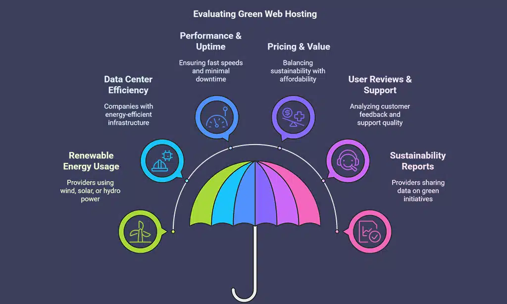How We Selected the Best Green Web Hosting Providers