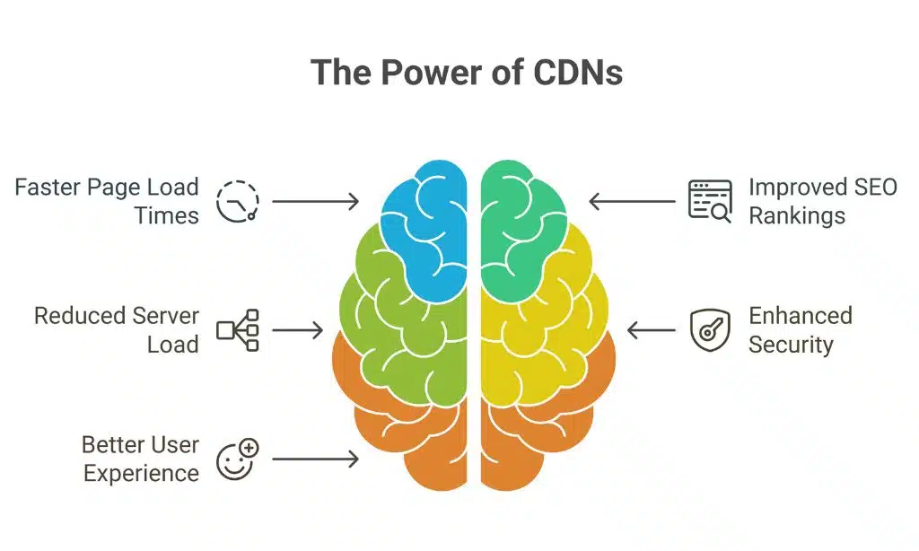 How a CDN Supercharges Your Website’s Speed