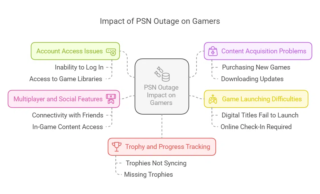 How the PSN Outage Impacted Gamers