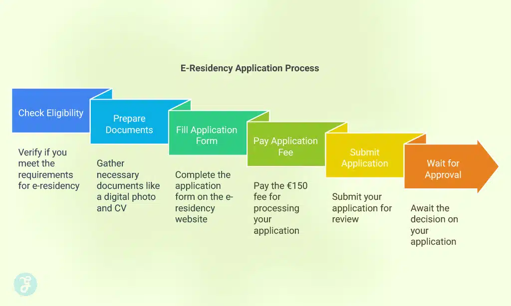 How to Apply for E-Residency