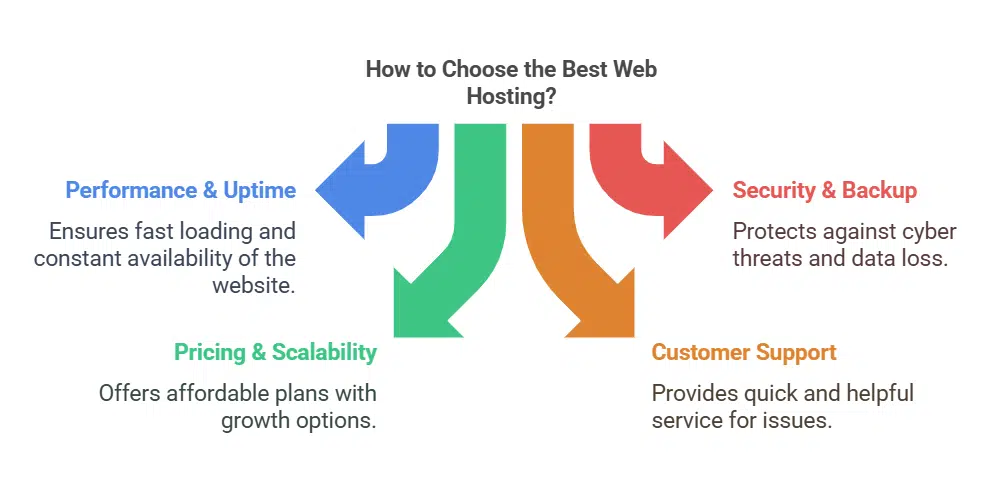 How to Choose the Best Web Hosting for Small Businesses