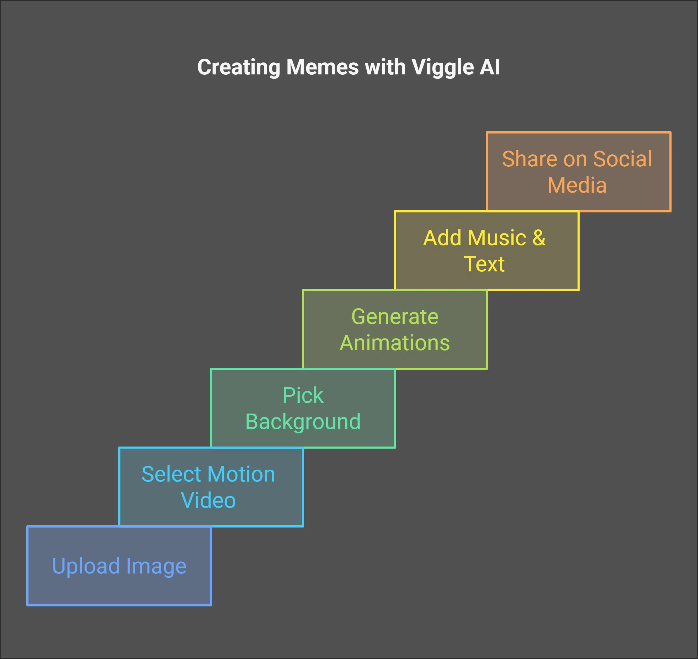 How to Create Memes Using Viggle AI