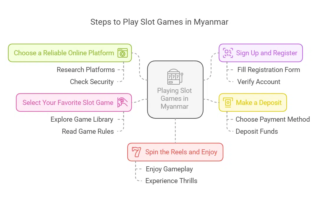 How to Play Slot Games in Myanmar