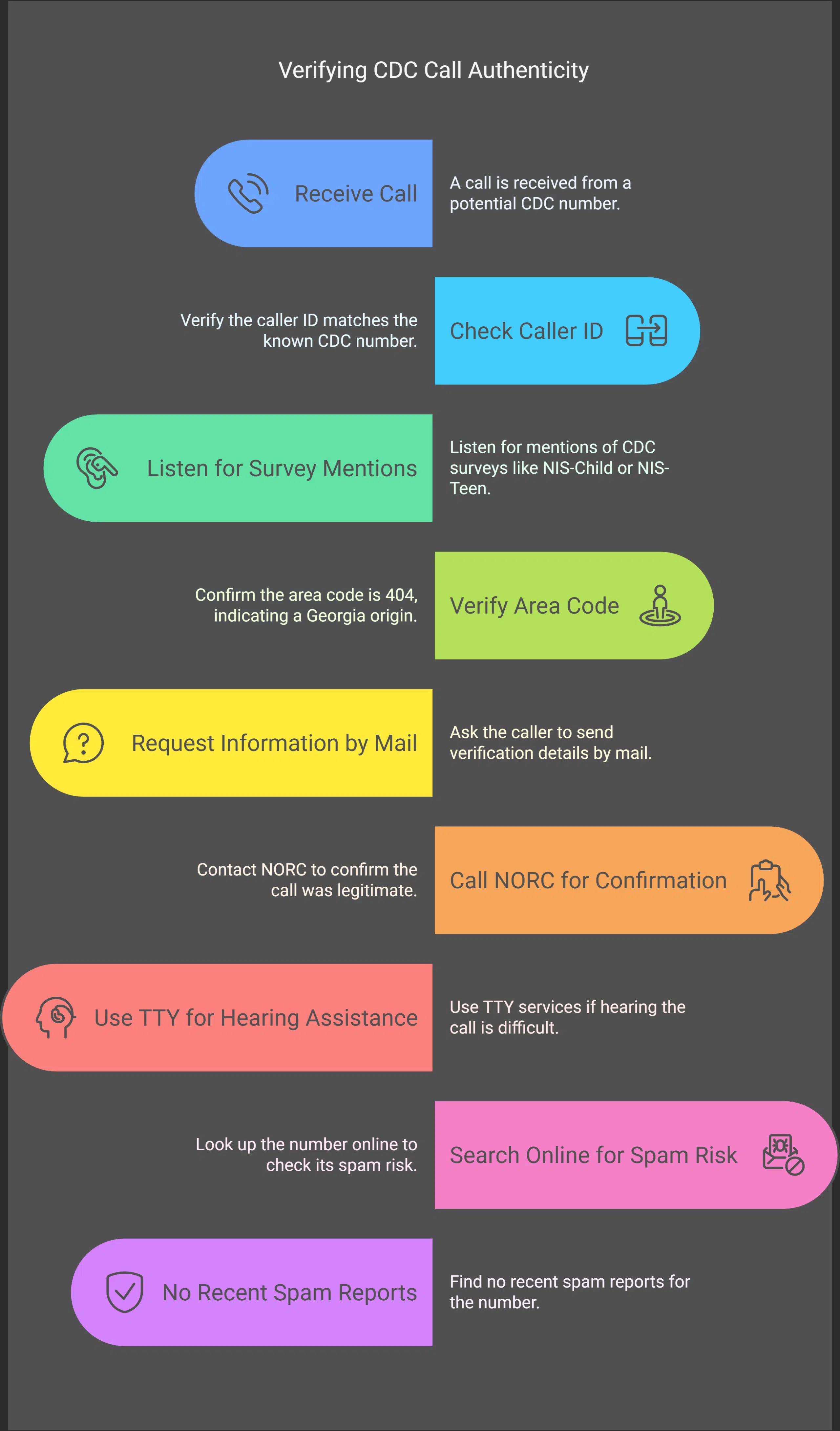 How to Verify the Authenticity of CDC Calls