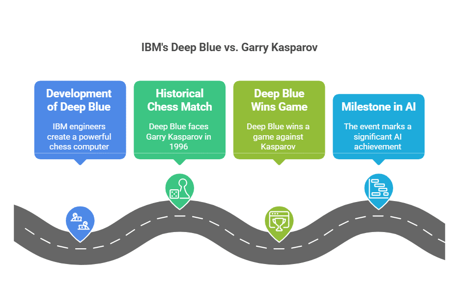 IBM’s Deep Blue Defeats Garry Kasparov