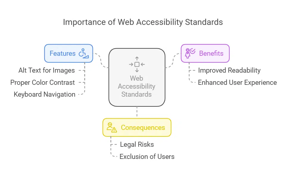 Ignoring Web Accessibility Standards