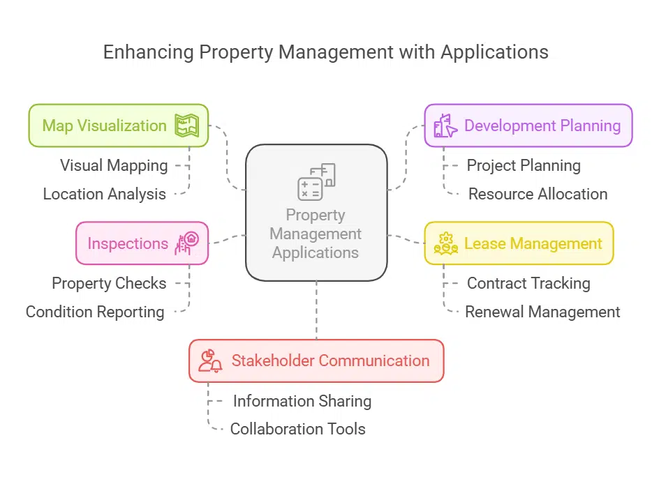 Improving Property Management