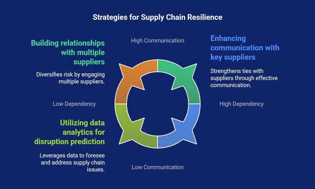 Improving Supply Chain Resilience