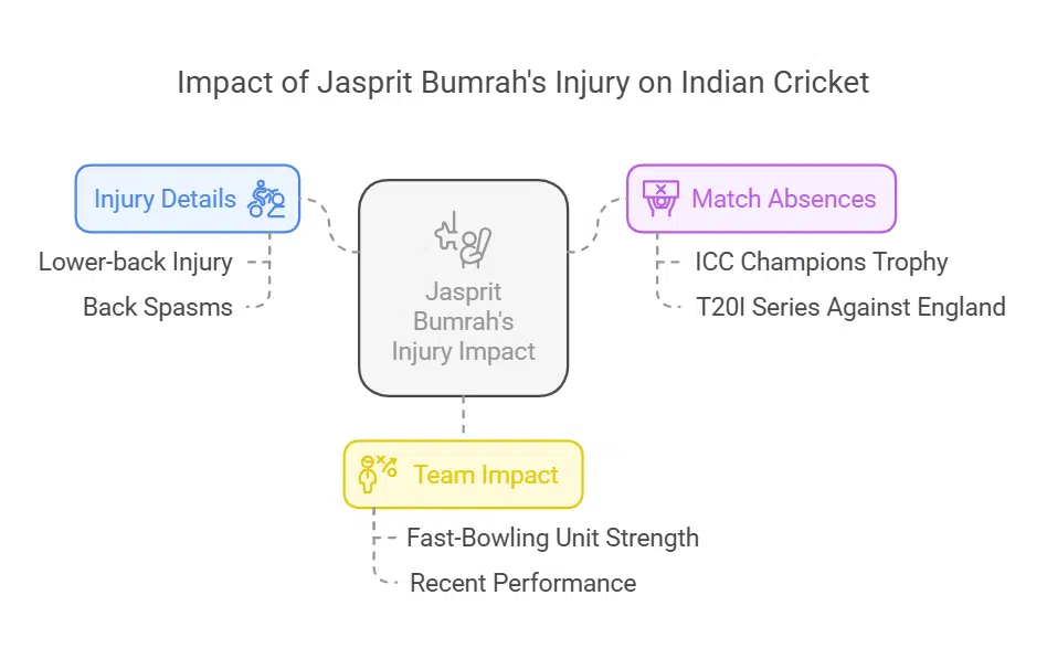 India Also Faces Major Setback as Jasprit Bumrah is Ruled Out