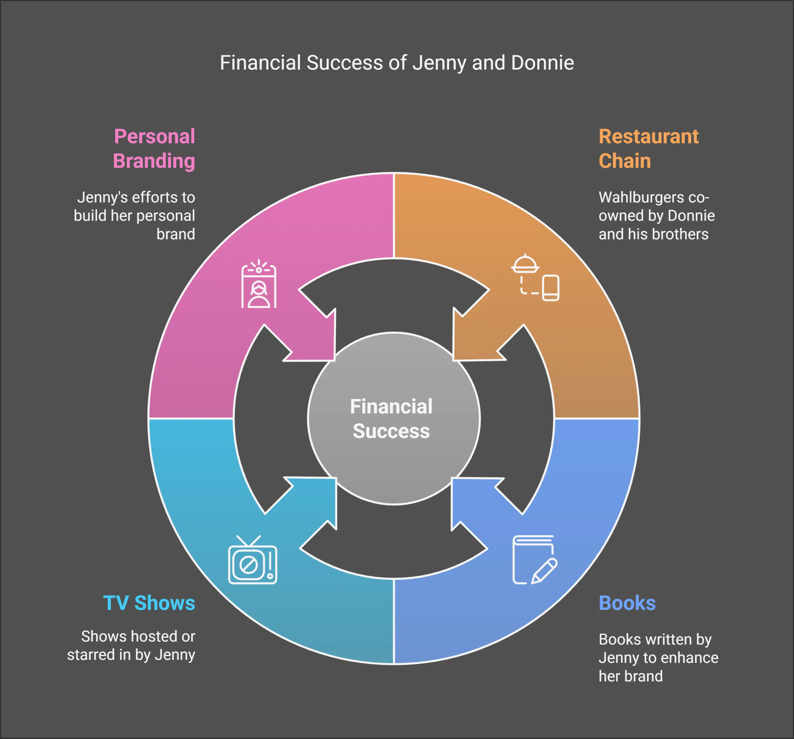 Insights on Their Financial Ventures