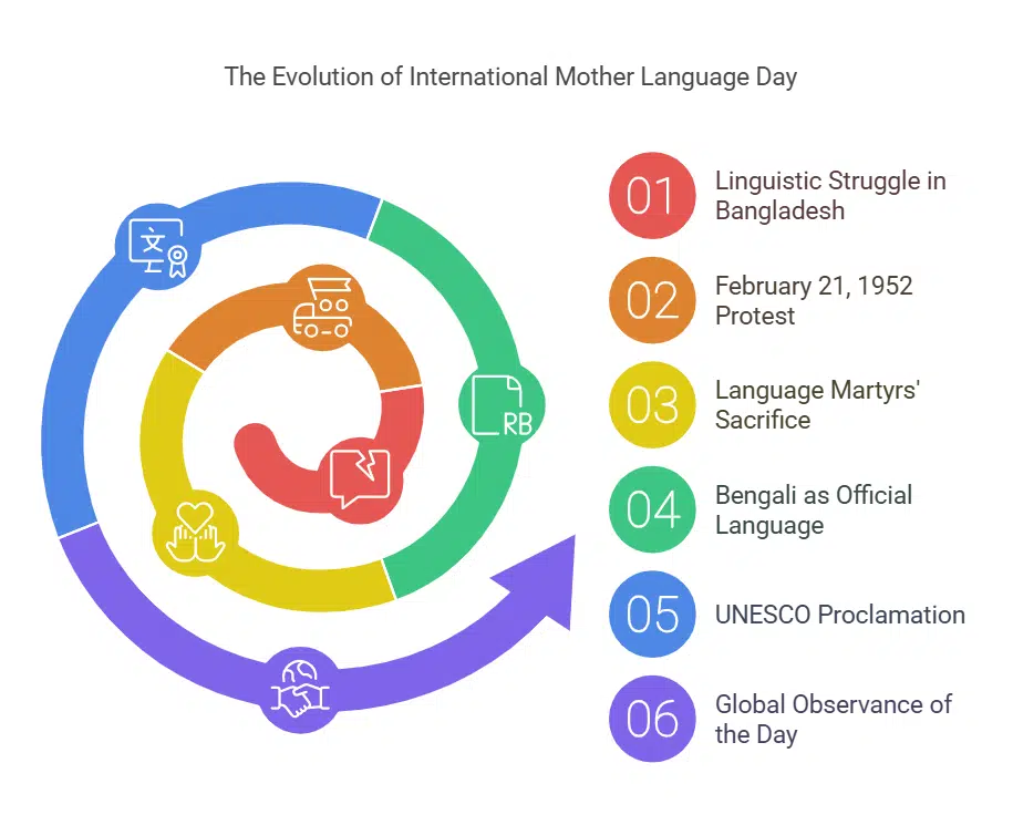 International Mother Language Day 2025