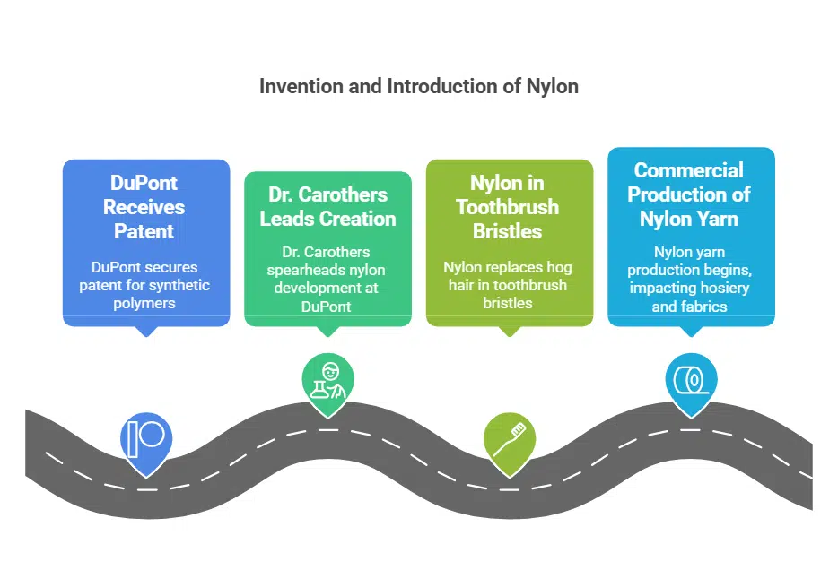 Invention of Nylon