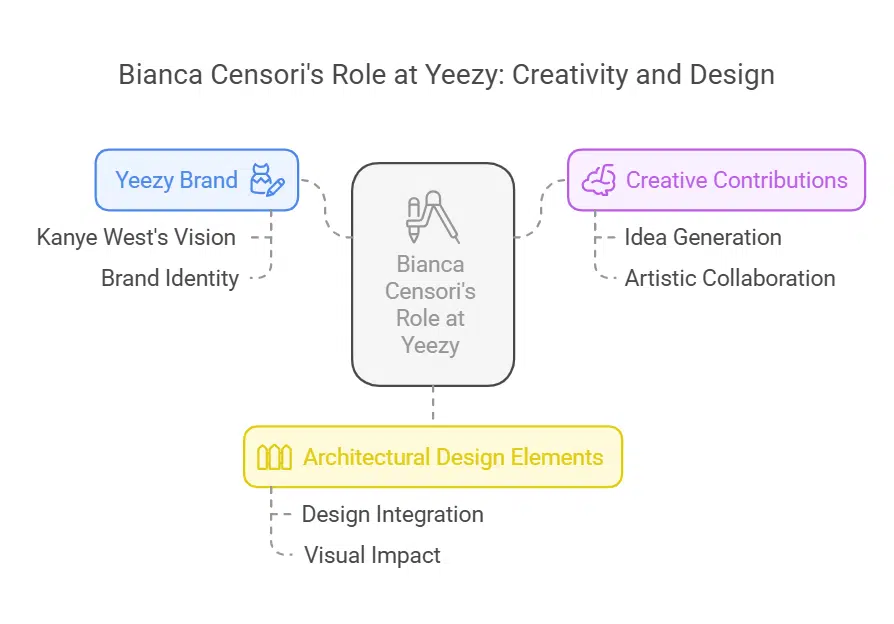 Is Bianca Censori a Real Architect