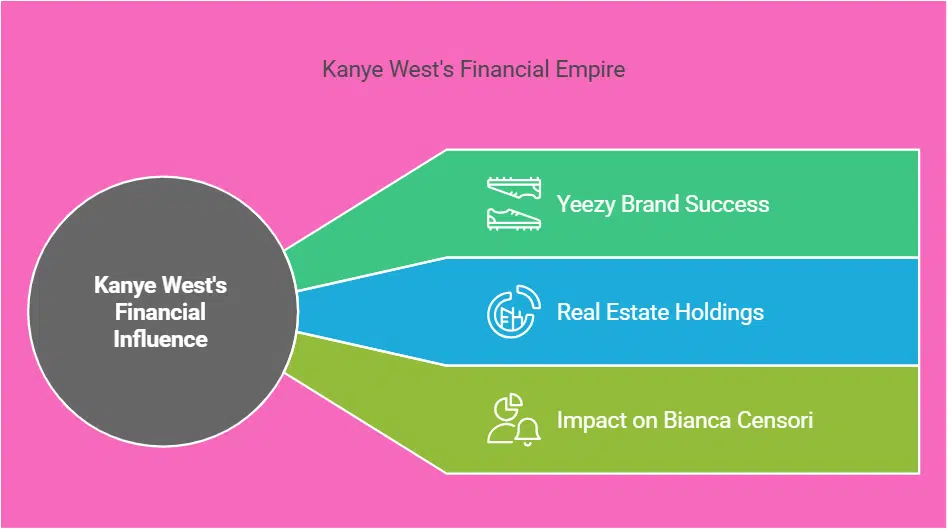 Kanye West’s Net Worth and Financial Influence