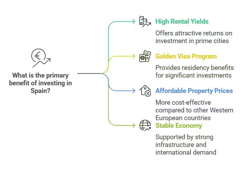 Key Benefits of Investing in Spain
