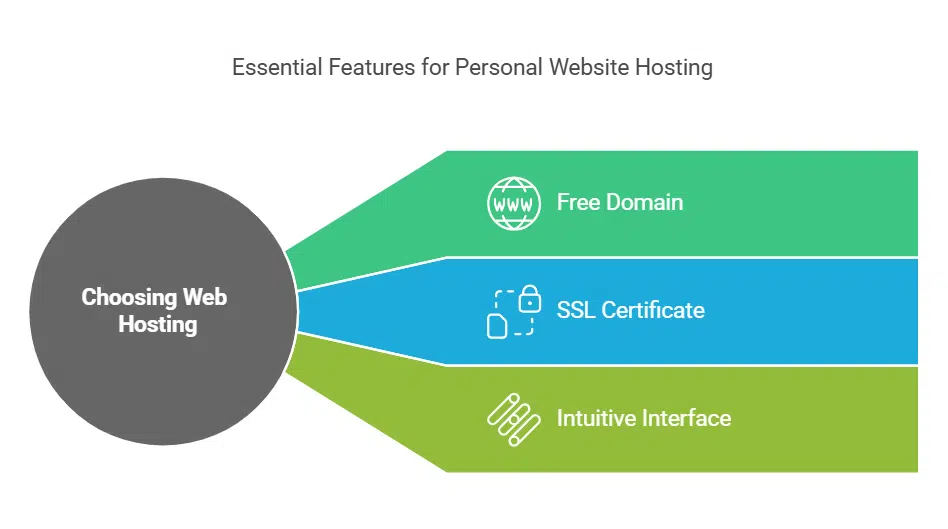 Key Features to Look for in Personal Website Hosting