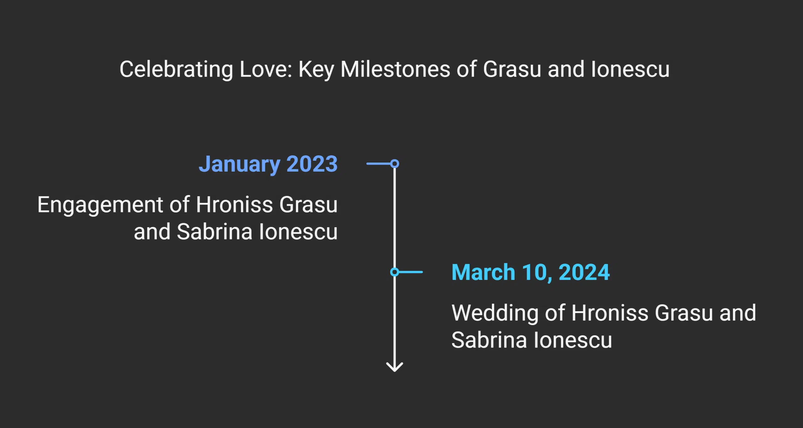 Key Milestones in Their Relationship