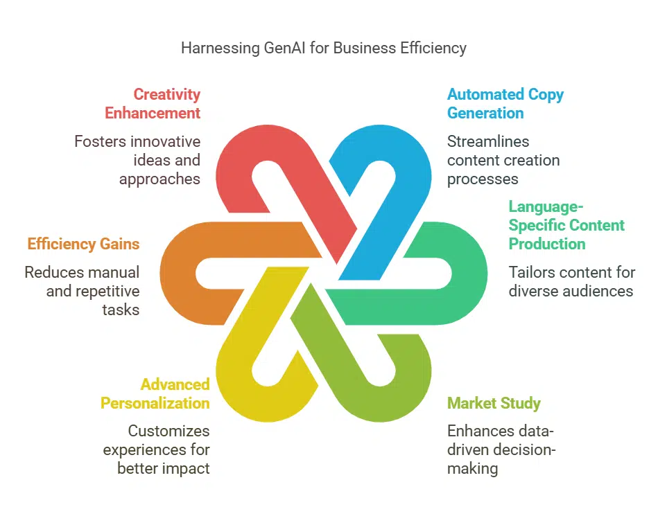 Leveraging GenAI for Efficiency and New Concepts