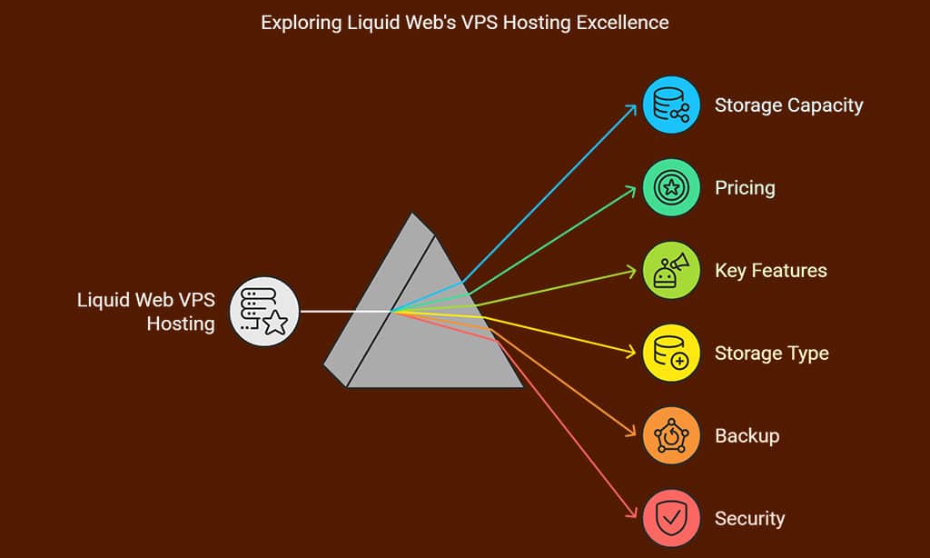 Liquid Web – Best Fully Managed VPS Hosting