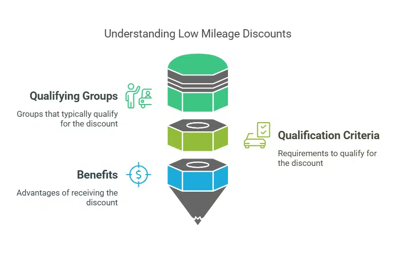 Low Mileage Discount