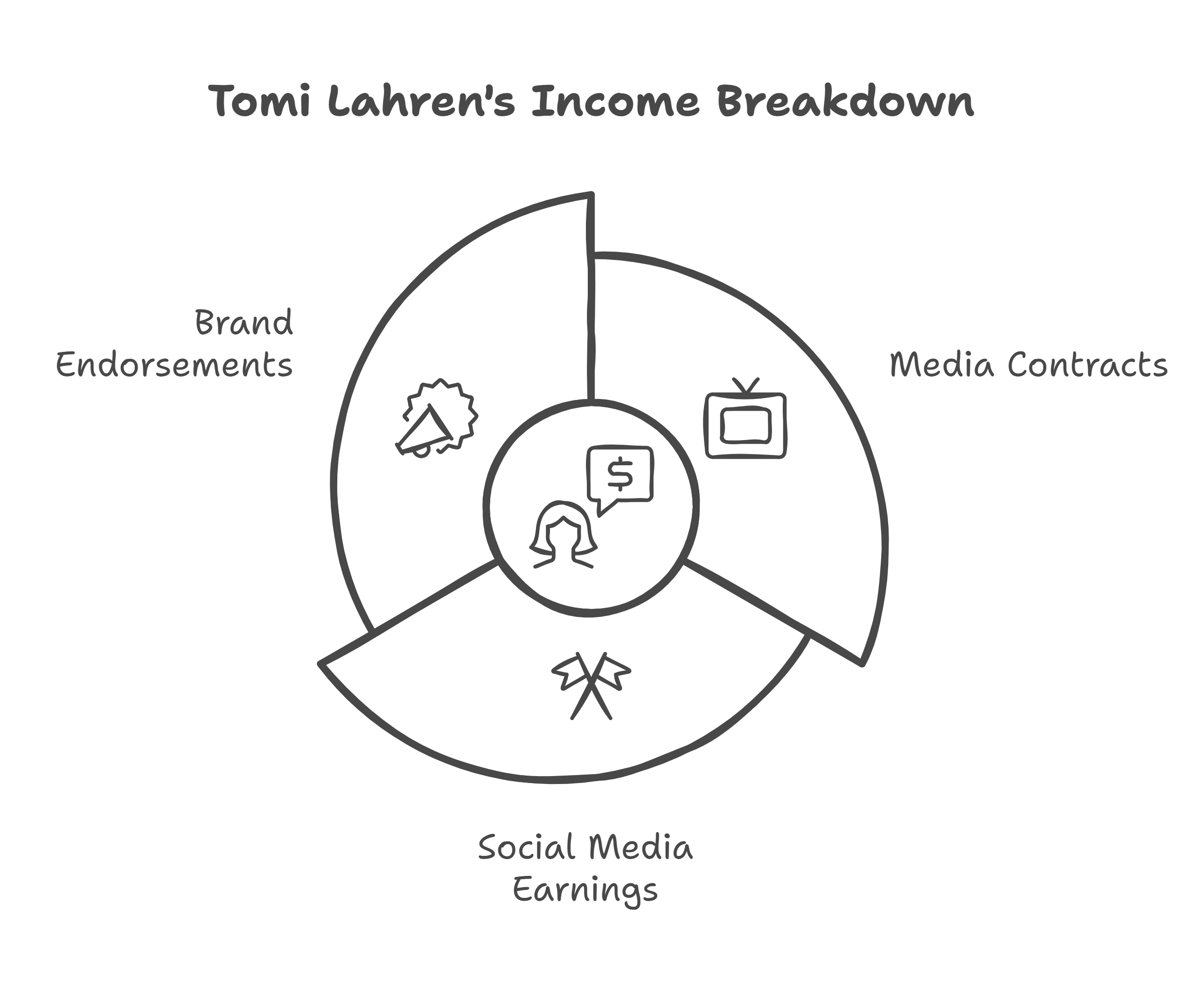 Main Sources of Tomi Lahren Income