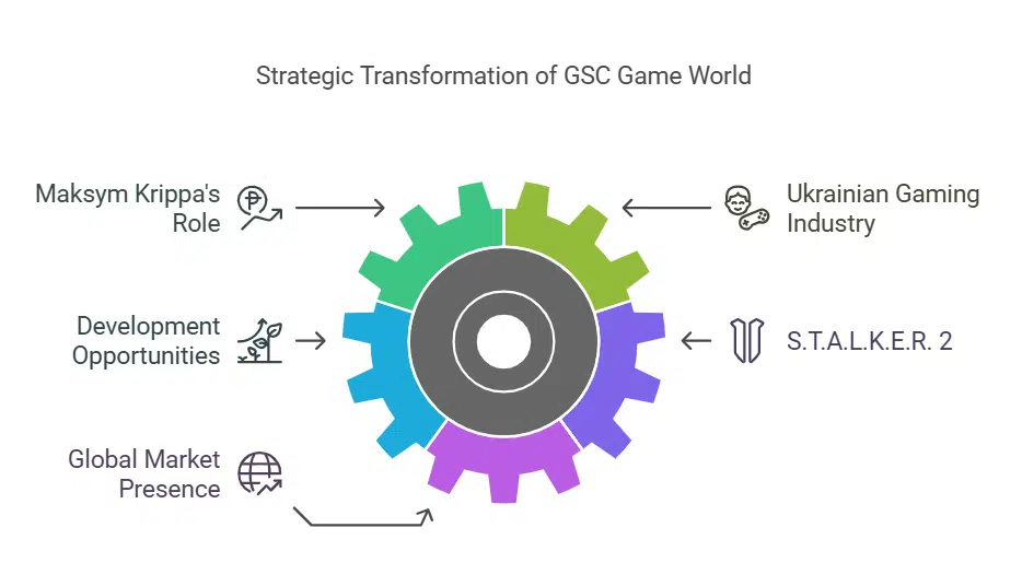 Maksym Krippa and Gsc Game World