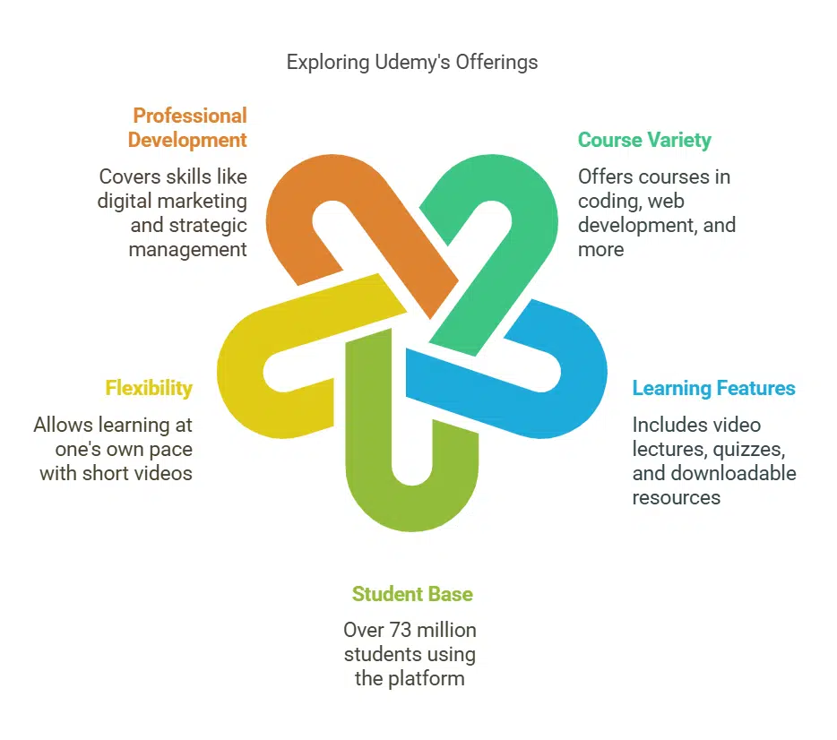 Master Tech Skills on Udemy