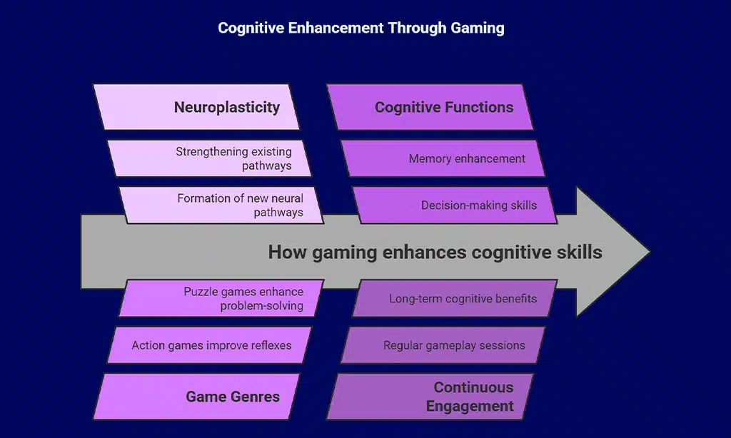 Mechanisms Behind Cognitive Enhancement Through Gaming