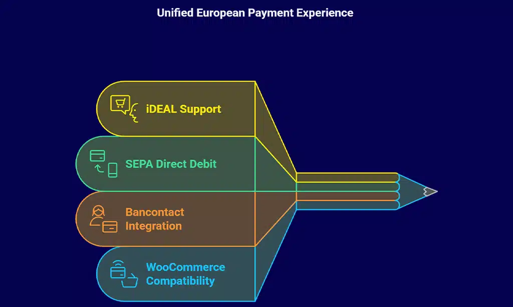 Mollie Payments for WooCommerce