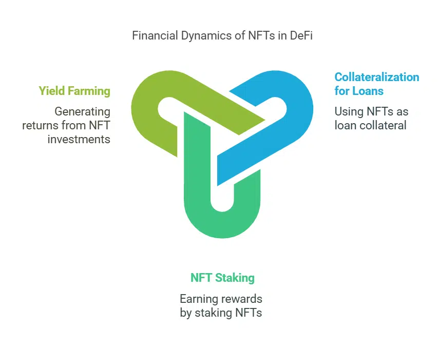 NFTs in DeFi and Financial Instruments