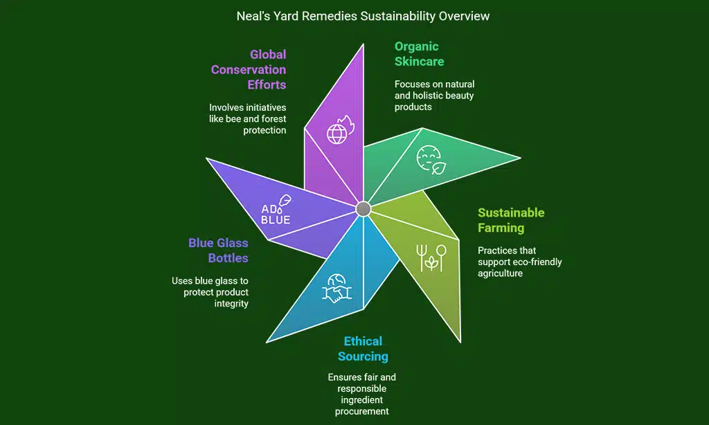 Neal’s Yard Remedies