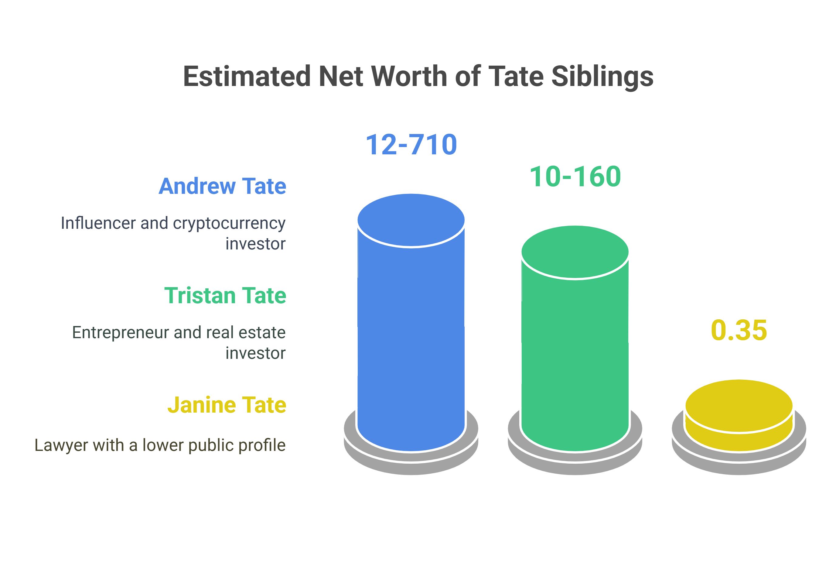 Net Worth of Tate Siblings