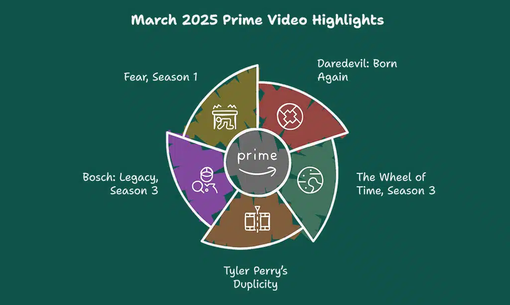 New Movies and Shows Coming to Prime Video in March 2025