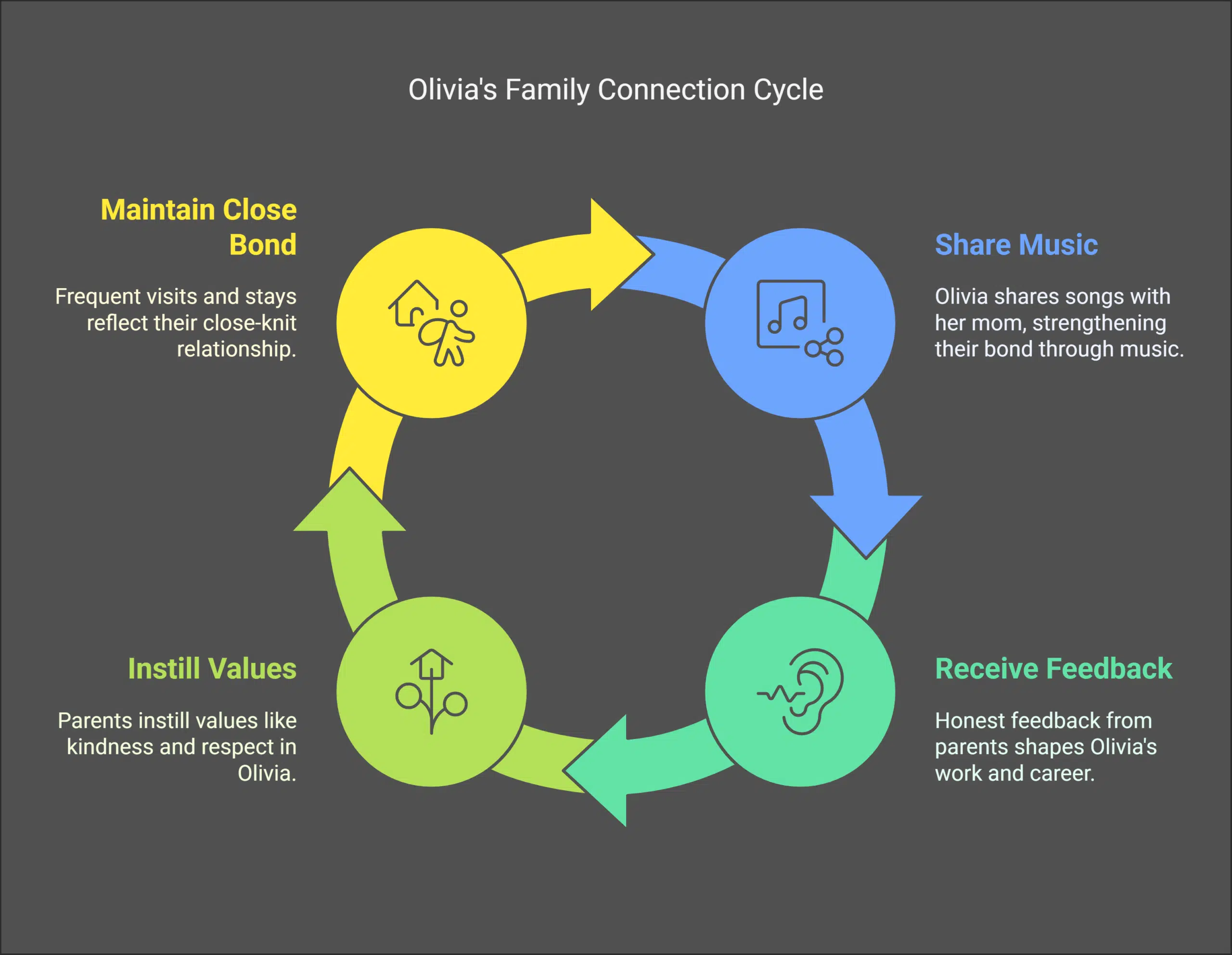 Olivia’s Relationship with Her Parents