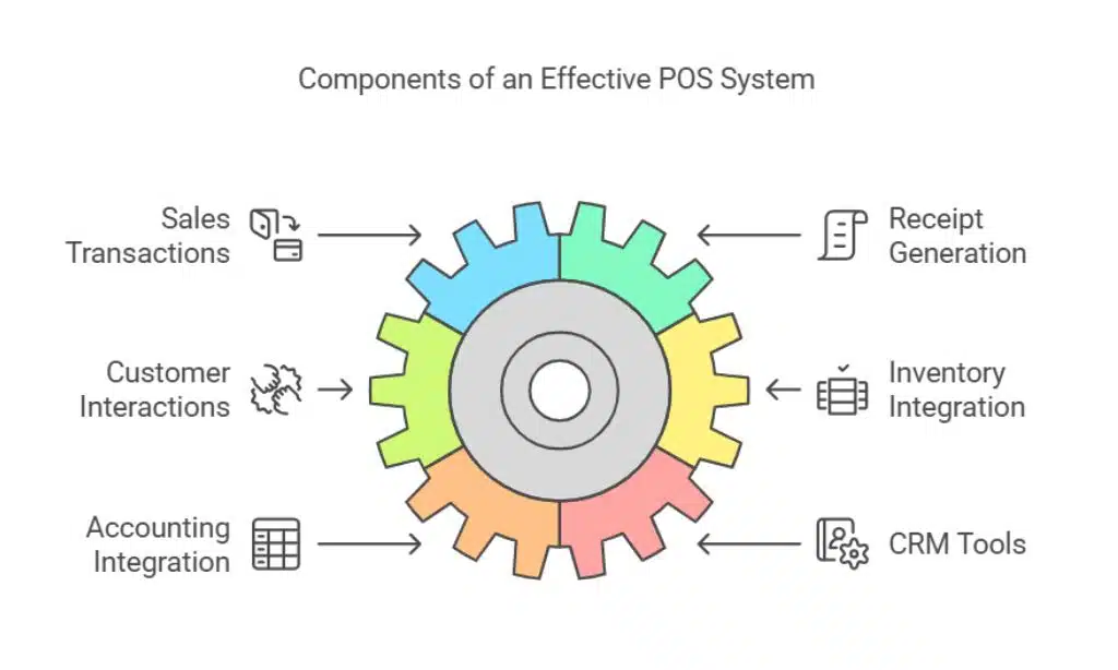 POS Systems for Streamlined Transactions