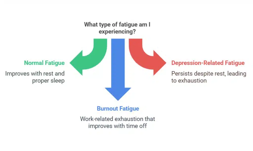Persistent Fatigue and Low Energy Levels