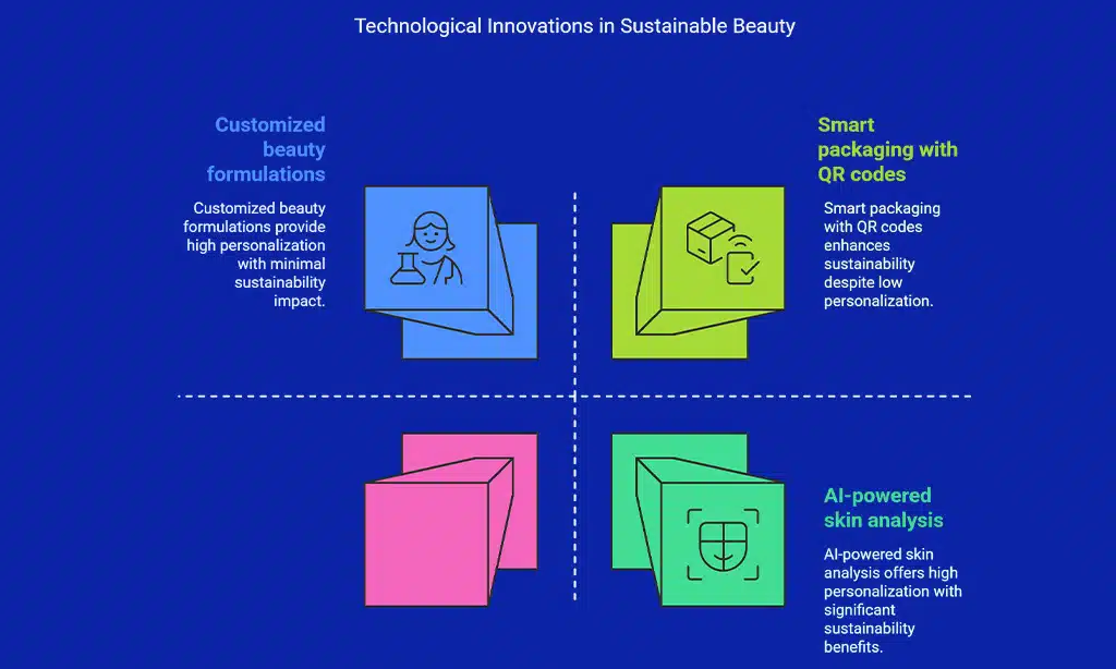 Personalized and AI-Driven Sustainable Beauty