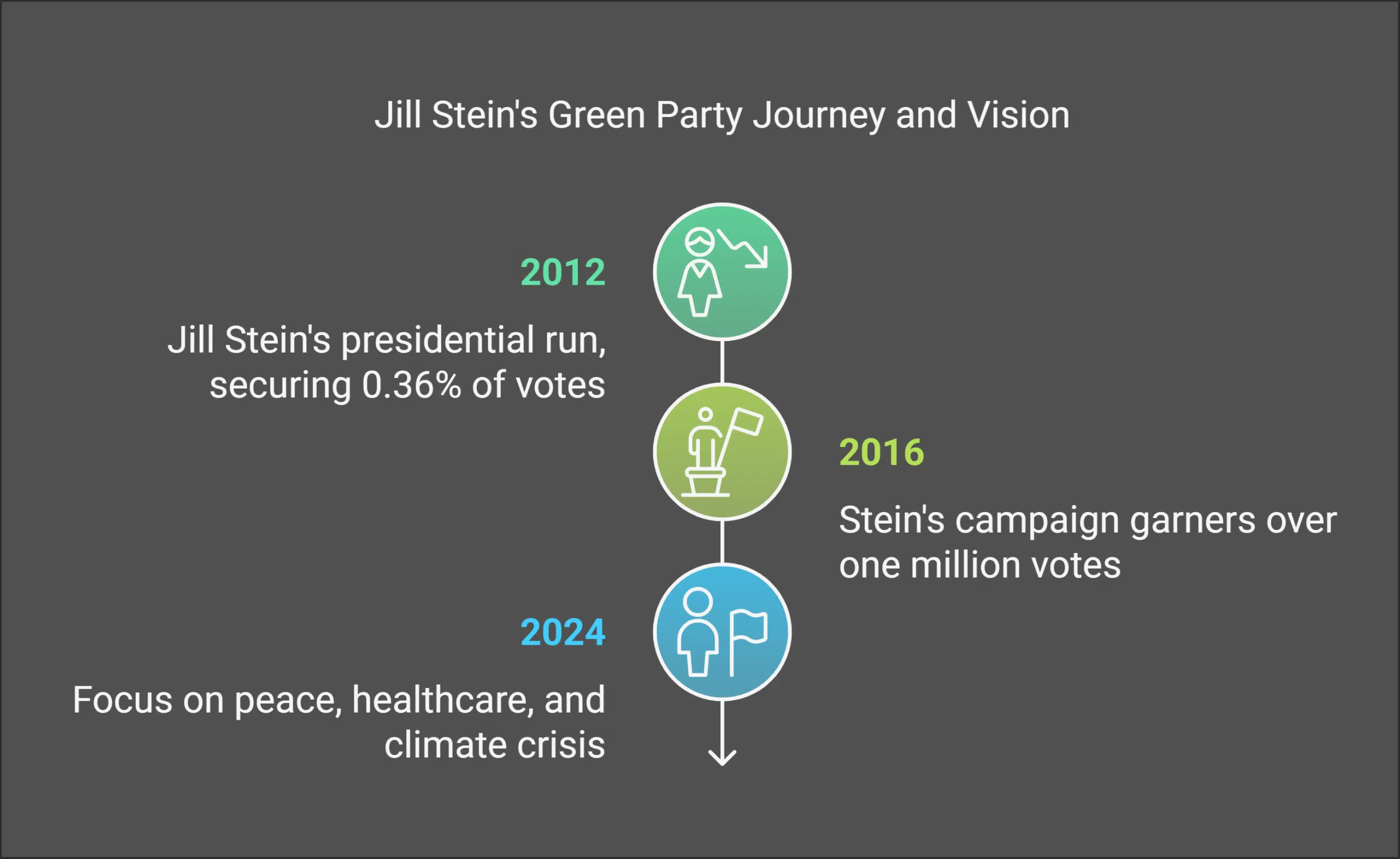 Political Ideals of Jill Stein
