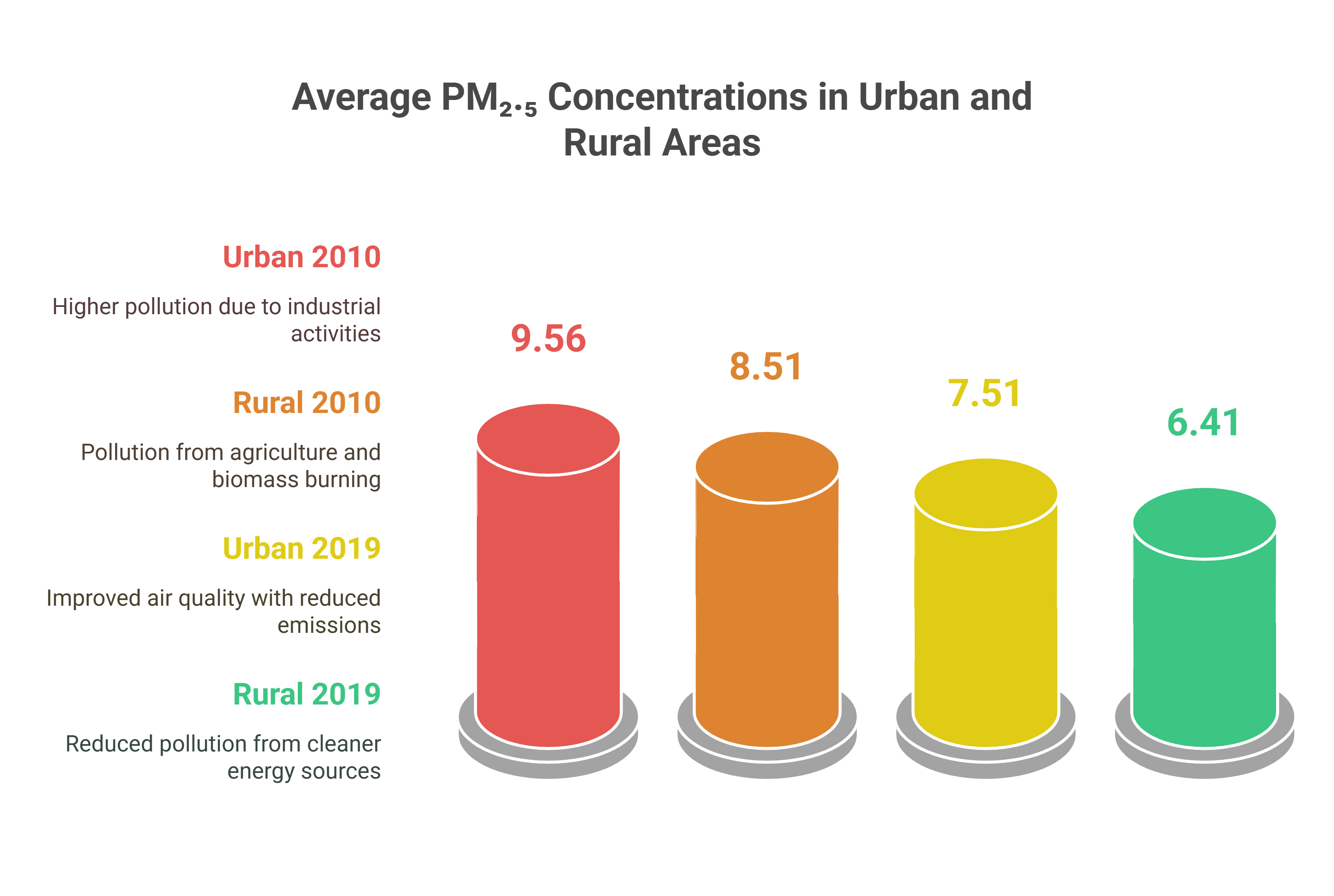 Pollution Levels in Urban and Rural Areas