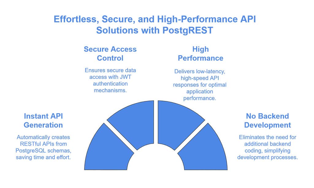 PostgREST – Best for Auto-Generated APIs