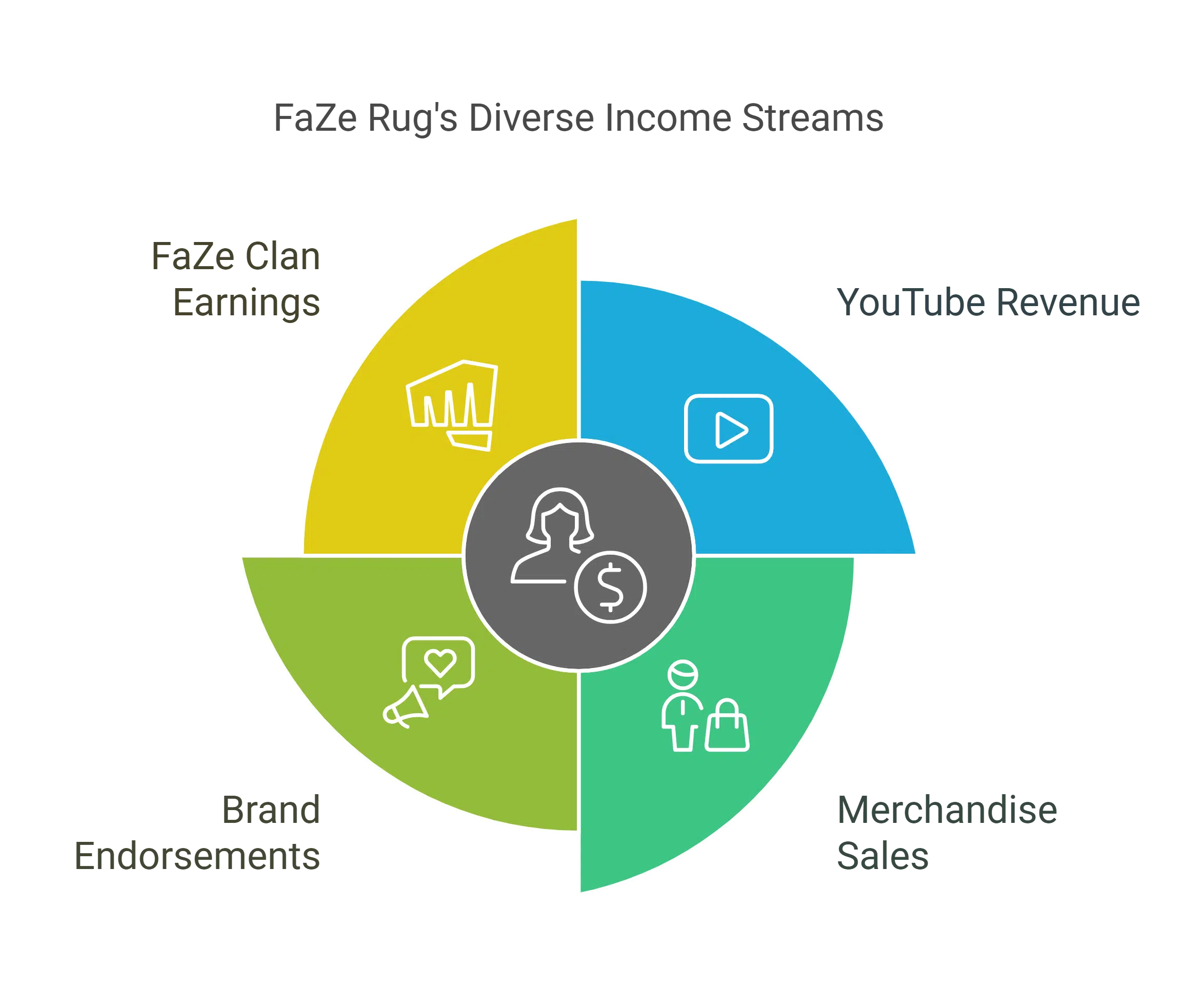 Primary Income Sources of Faze Rug