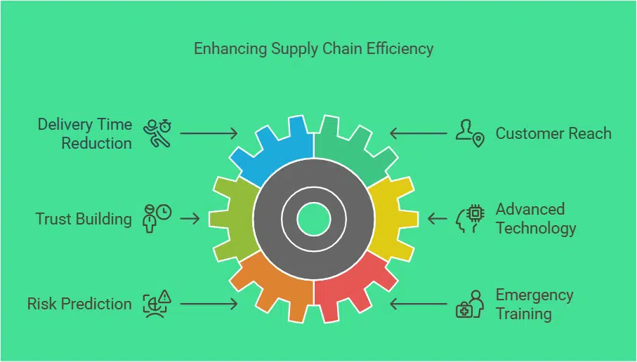 Prioritize Flexibility in Transportation and Logistics