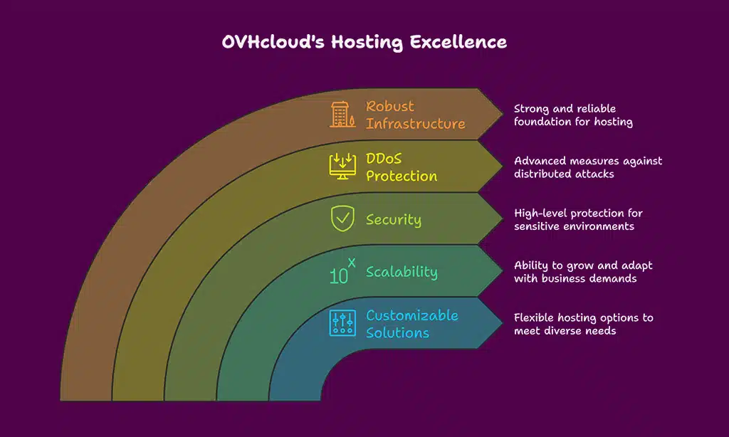 Provider 6 OVHcloud
