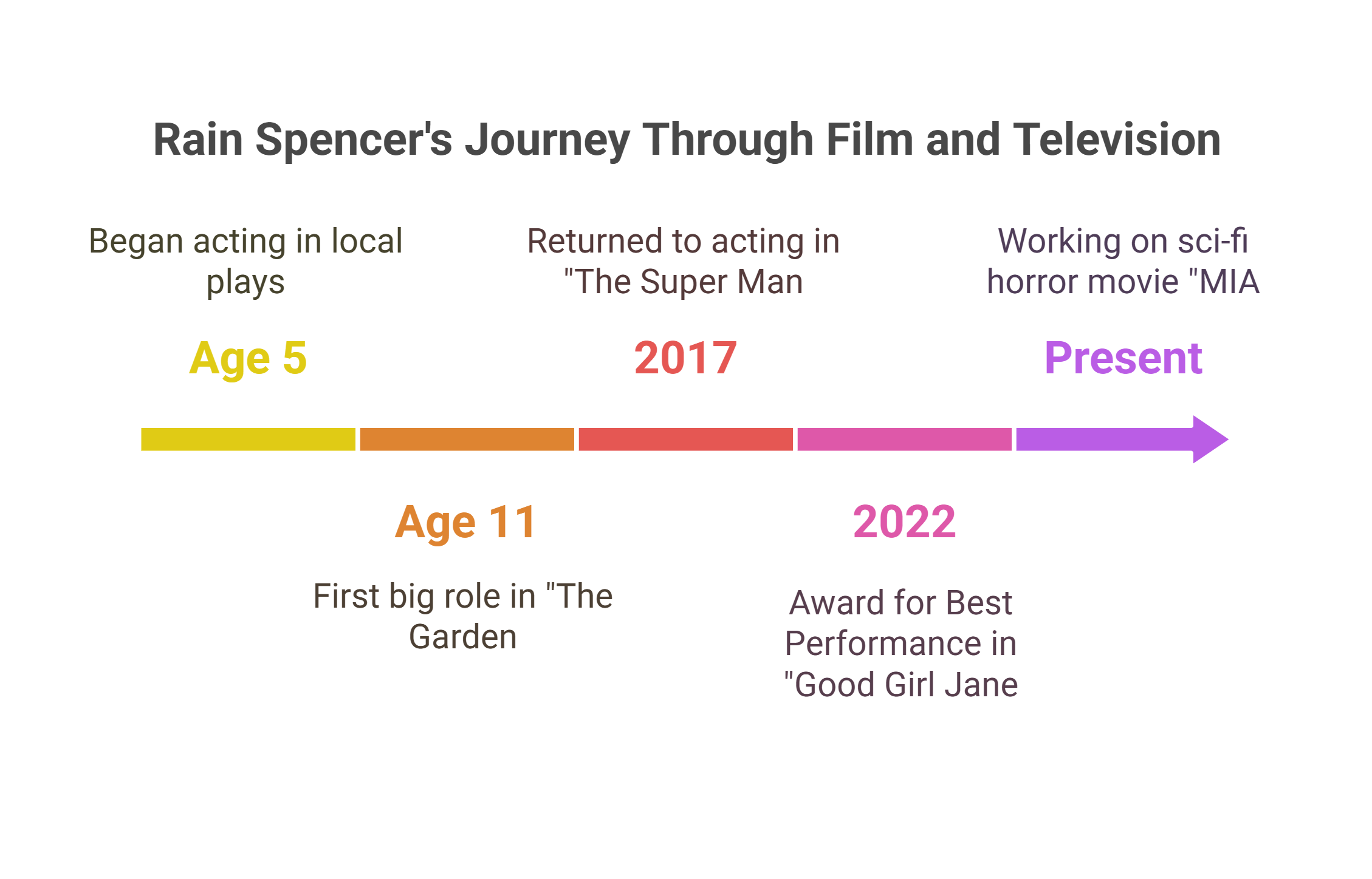 Rain Spencer's Career Highlights