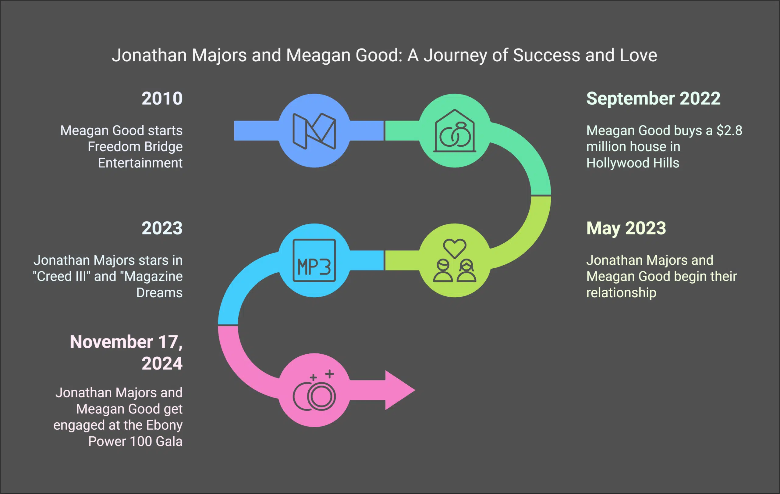 Recent Success and Earnings by Jonathan Majors