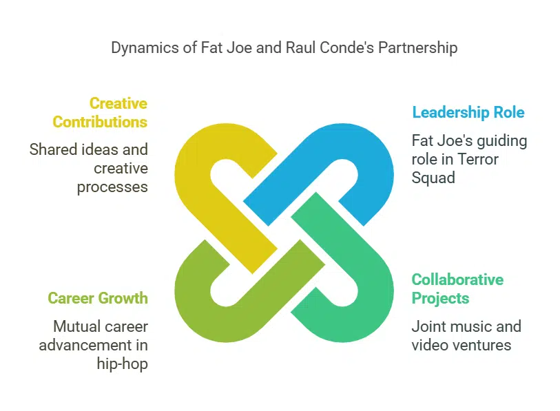 Relationship Between Raul Conde and Fat Joe