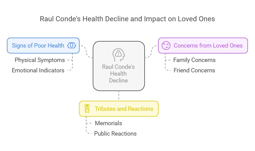 Reports on Raul Conde's health prior to his passing