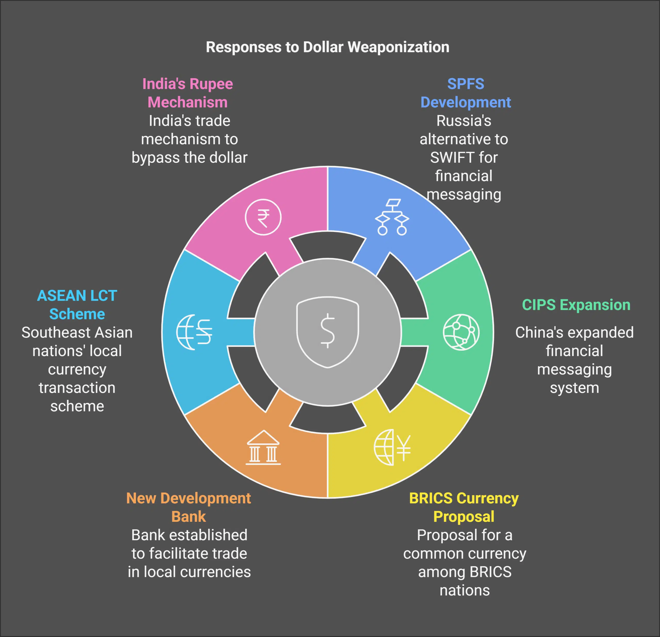 Sanctions and SWIFT_ Catalysts for De-Dollarization Diplomacy